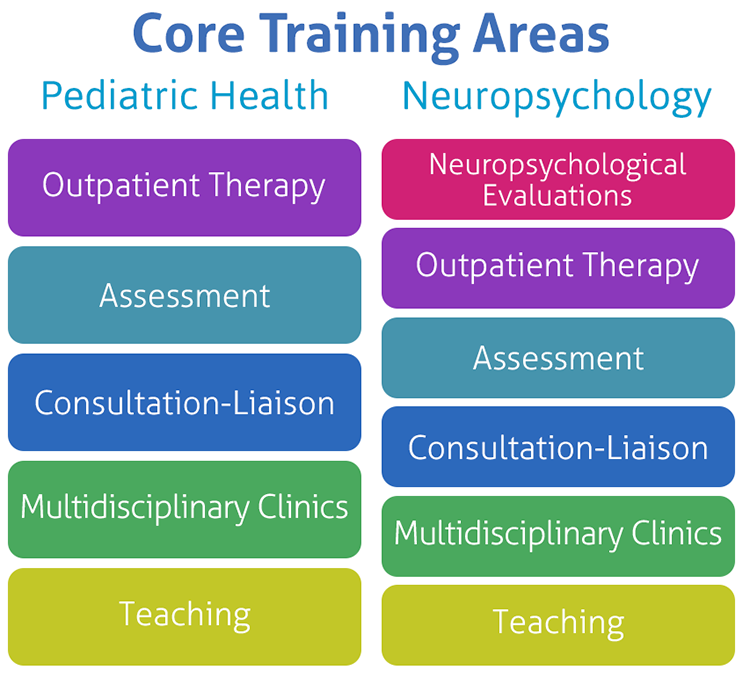 Core Training Areas