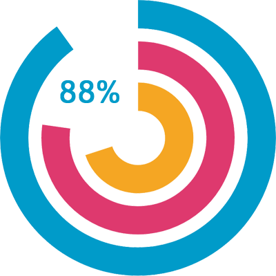 90% passing rate