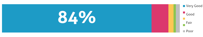 84 percent chart.