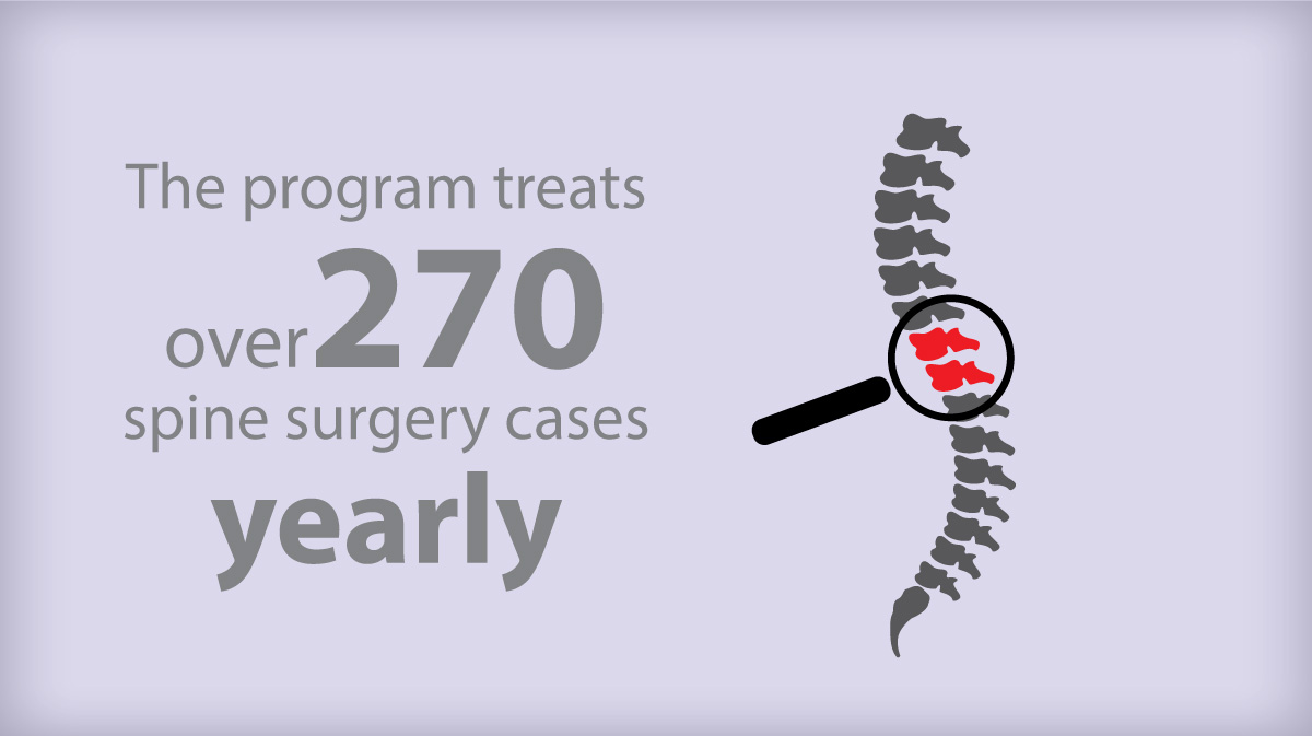 270 spine surgery cases treated each year