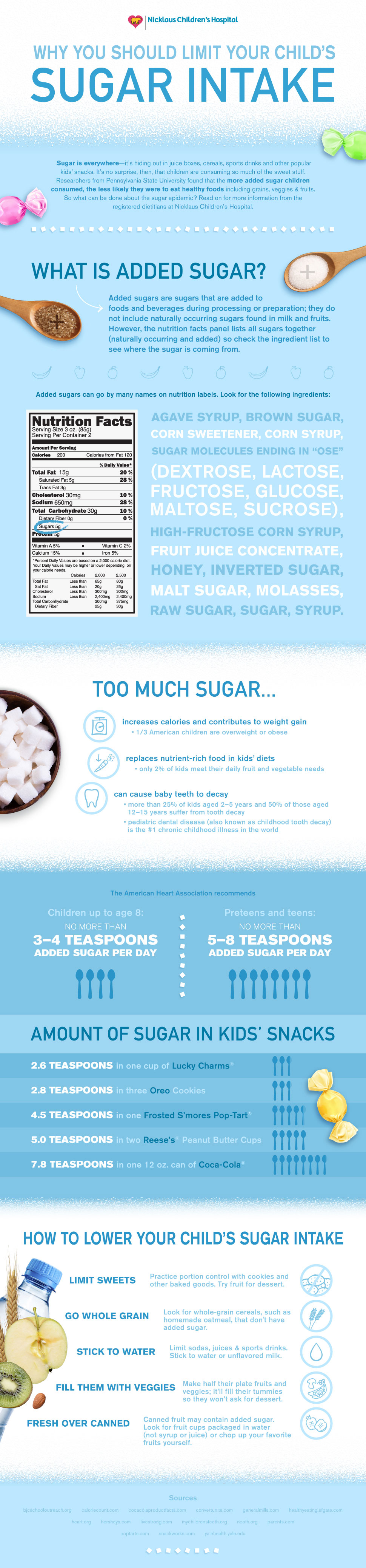 Why you should limit your kids' sugar intake infographic