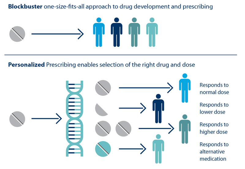 Infographic: How genetic personalized drug prescription works