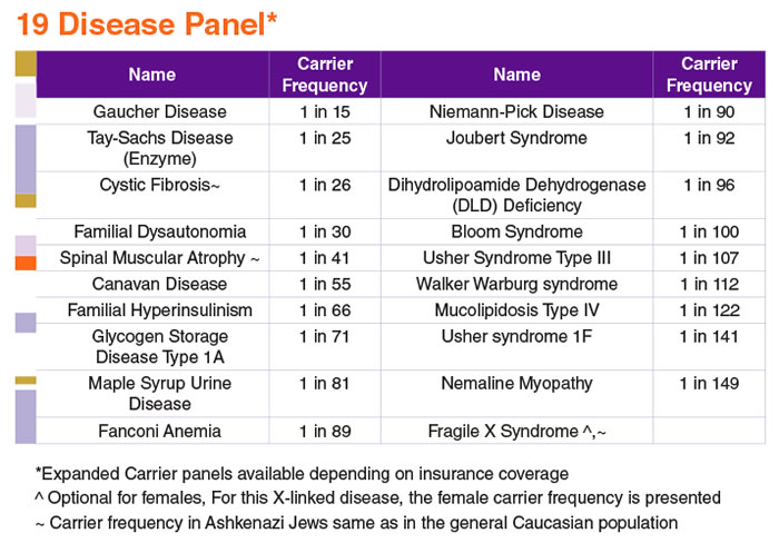 Genetic Jewish Diseases Panel