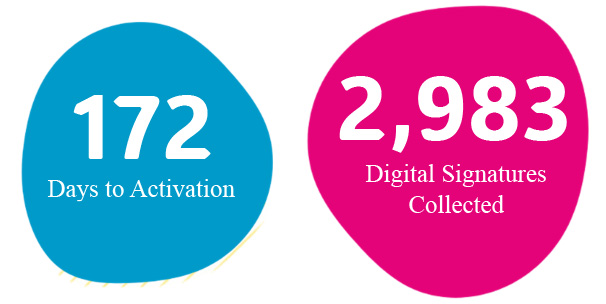 172 days to activation. 2,983 digital signature collected.