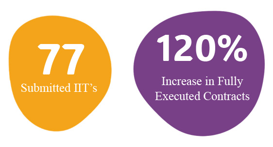77 submitted IIT's. 120%25 increase in fully executed contracts.