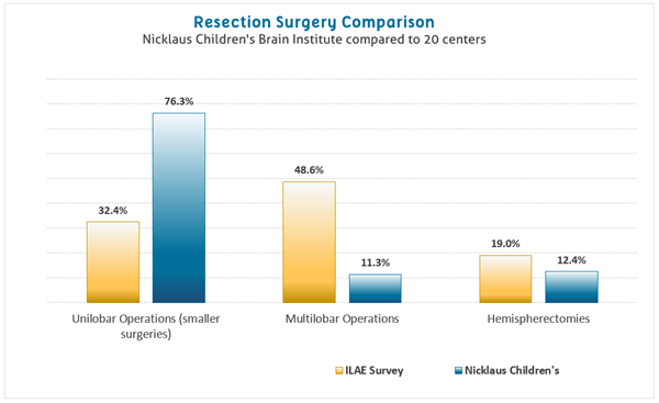 tabla de comparación de cirugías de resección