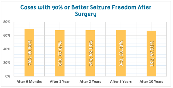 percentage of patients free of seizures over a 10 year span