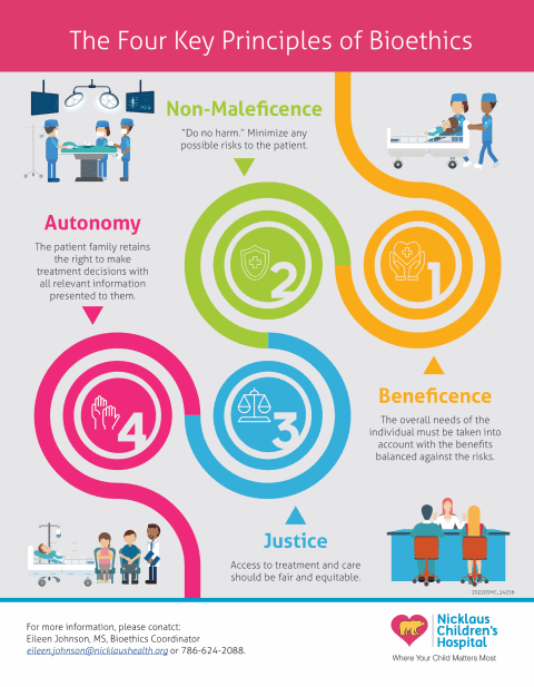 Gráfico que muestra los cuatro principios clave de la bioética