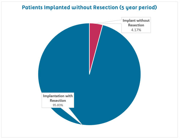 tabla de comparación de cirugías de implantes