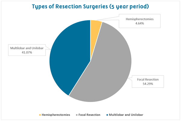 Types of surgeries chart