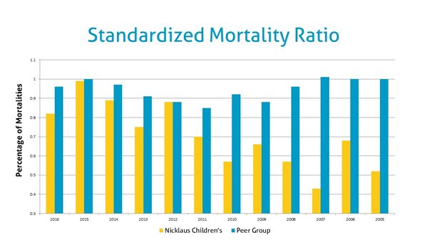 standardized mortality ration 2016 to 2006 data