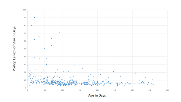 Figure 1. Postoperative length of stay as it is related to age at repair