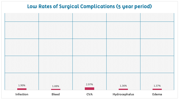 percentage of surgical complications over 5 years