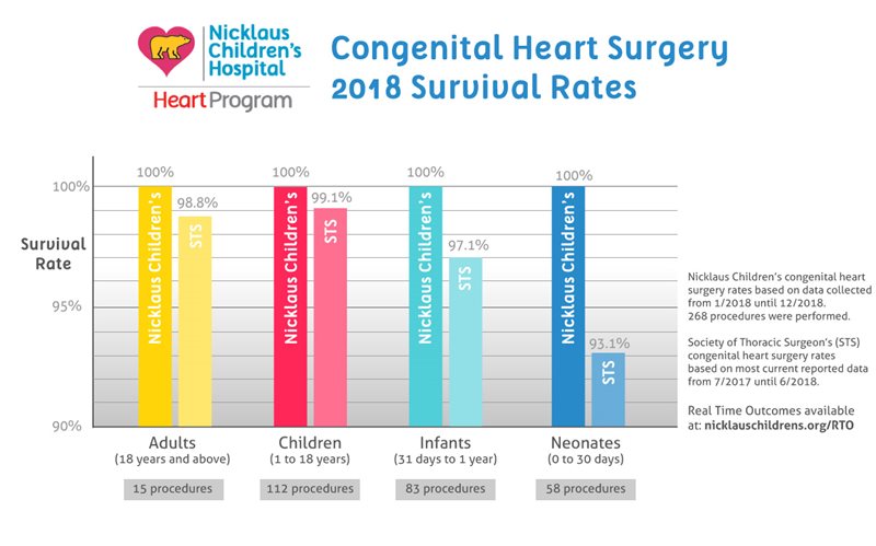 Gráfico: tasas de supervivencia de la cirugía del corazón en 2018