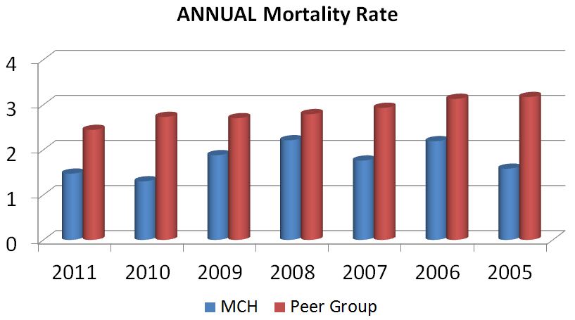 Annual Mortality Rate