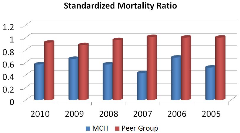 Risk adjusted Mortality Ratio
